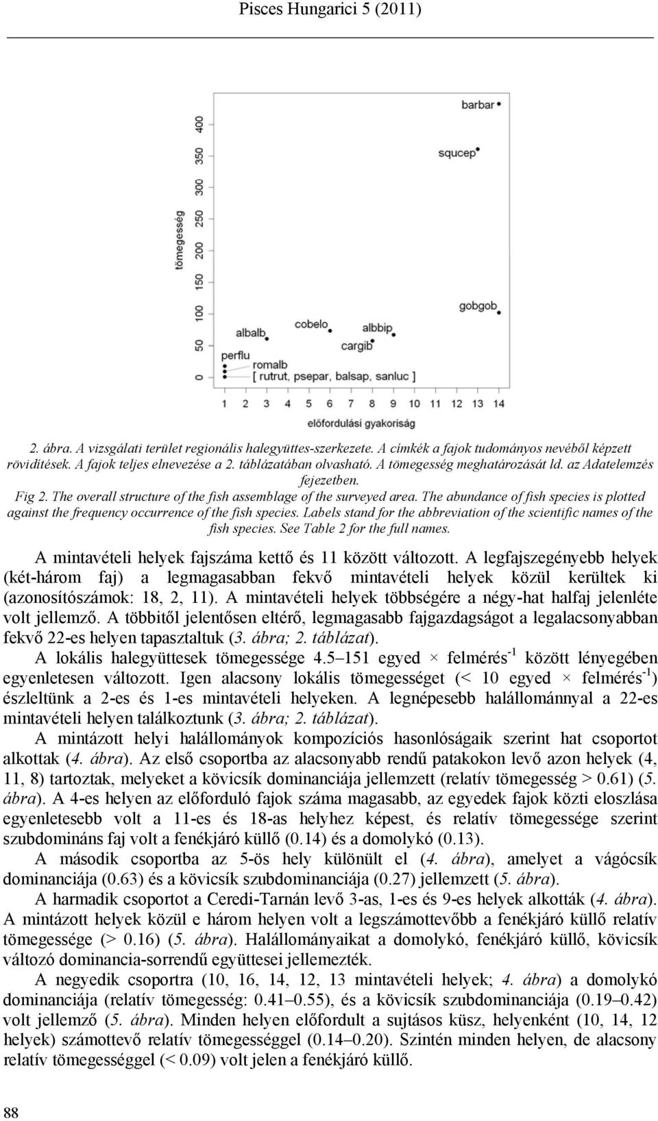 The abundance of fish species is plotted against the frequency occurrence of the fish species. Labels stand for the abbreviation of the scientific names of the fish species.