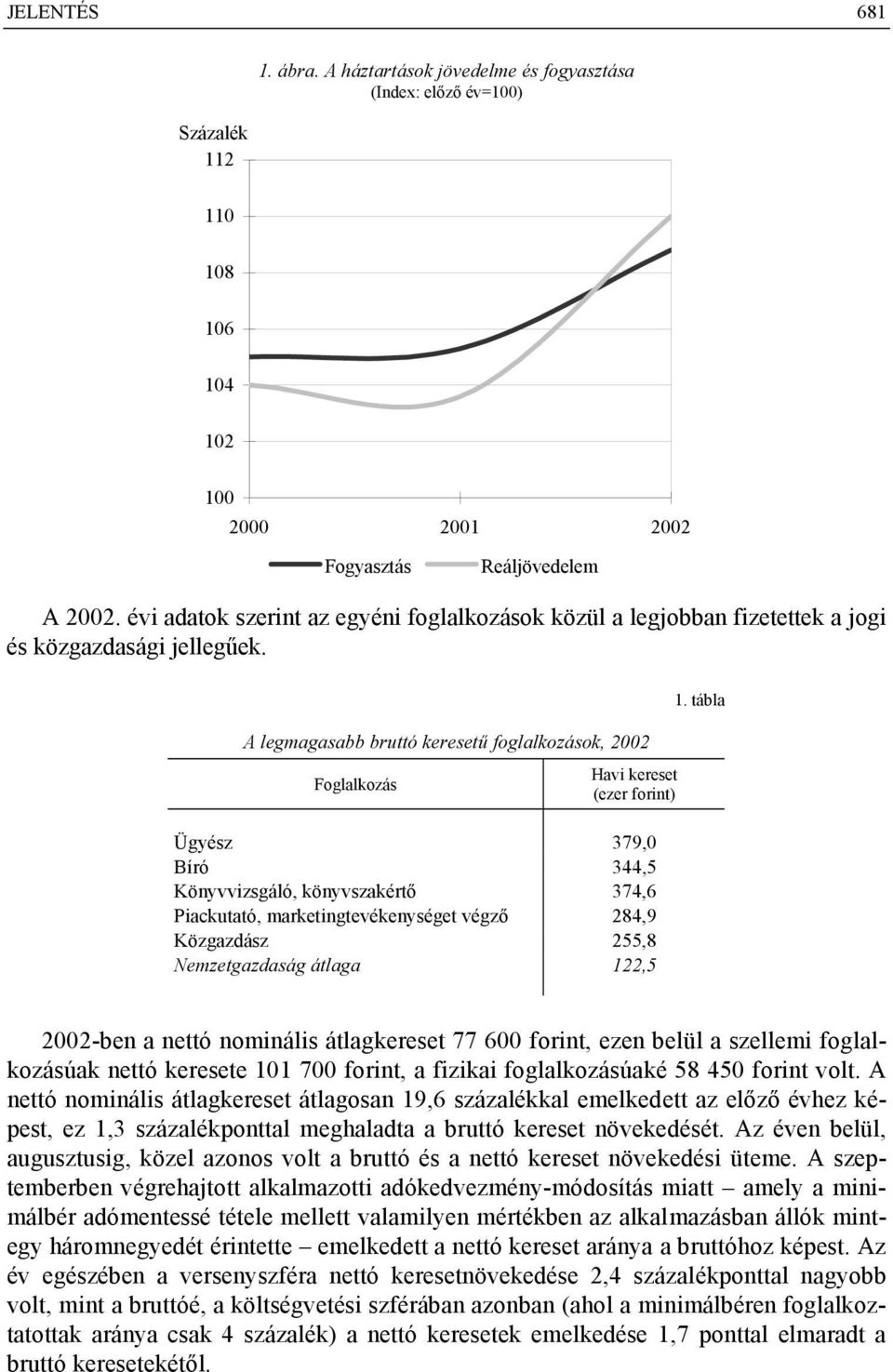 A legmagasabb bruttó keresetű foglalkozások, 2002 Foglalkozás Havi kereset (ezer forint) Ügyész 379,0 Bíró 344,5 Könyvvizsgáló, könyvszakértő 374,6 Piackutató, marketingtevékenységet végző 284,9