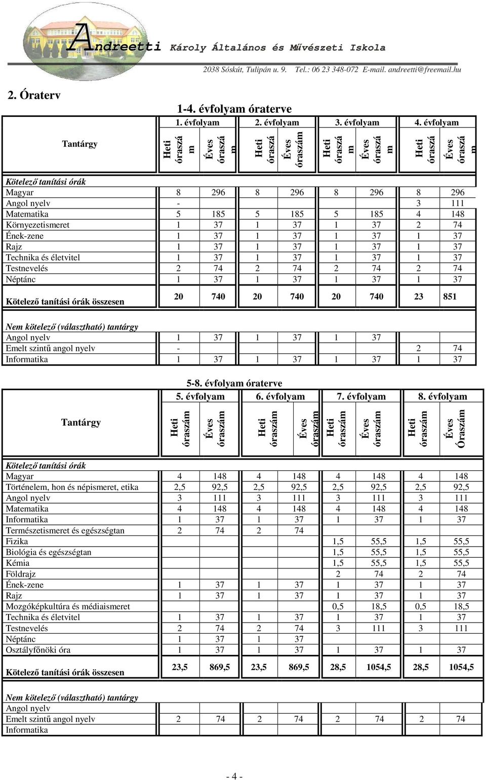 111 Matematika 5 185 5 185 5 185 4 148 Környezetismeret 1 37 1 37 1 37 2 74 Ének-zene 1 37 1 37 1 37 1 37 Rajz 1 37 1 37 1 37 1 37 Technika és életvitel 1 37 1 37 1 37 1 37 Testnevelés 2 74 2 74 2 74