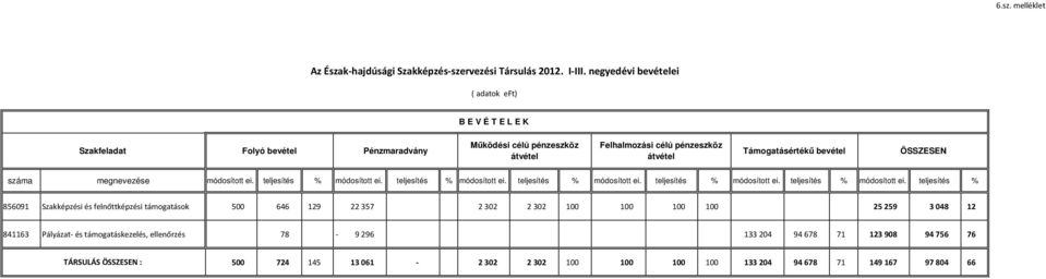 ÖSSZESEN száma megnevezése módosított ei. teljesítés % módosított ei.