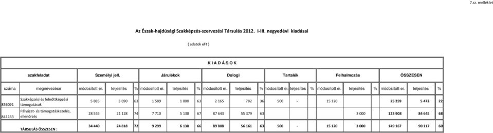 teljesítés % módosított ei. teljesítés % módosított ei.