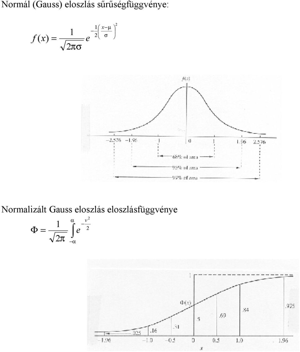 µ σ Normalzált Gauss