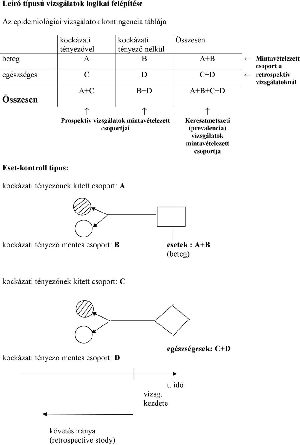 Keresztmetszet (prevaleca) vzsgálatok mtavételezett csoportja Eset-kotroll típus: kockázat téyezőek ktett csoport: A kockázat téyező metes csoport: