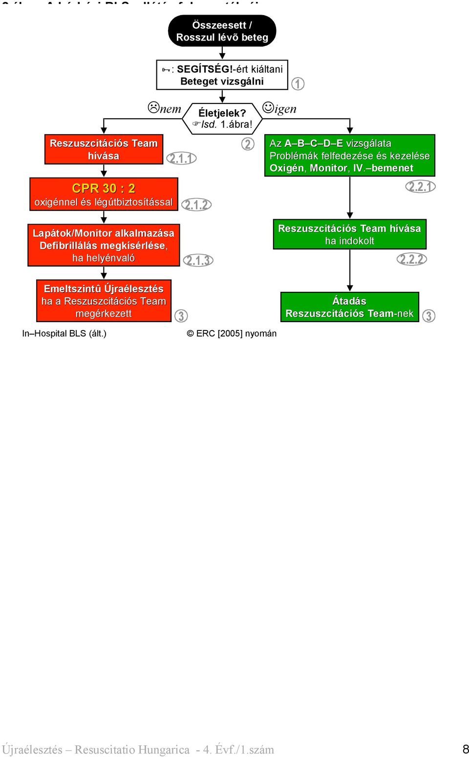 bemenet 2.2.1 Lapátok/Monitor alkalmazása Defibrillálás megkísérlése, ha helyénvaló 2.1.3 Reszuszcitációs Team hívása ha indokolt 2.2.2 Emeltszintû Újraélesztés ha a Reszuszcitációs Team megérkezett In Hospital BLS (ált.