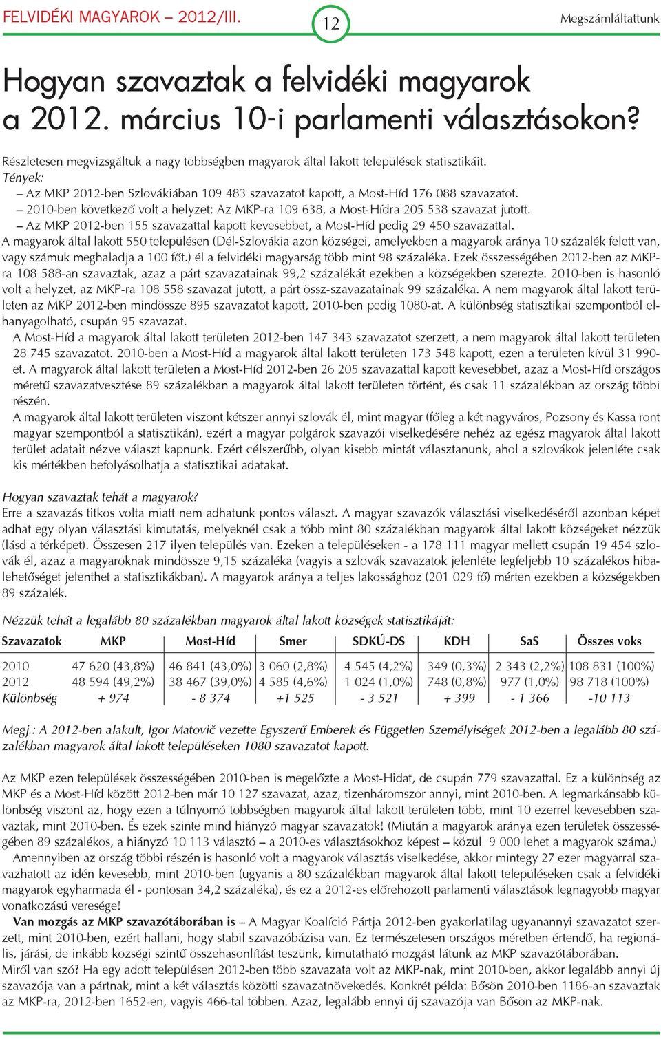 Az MKP 2012 ben 155 szavazattal kapott kevesebbet, a Most Híd pedig 29 450 szavazattal.
