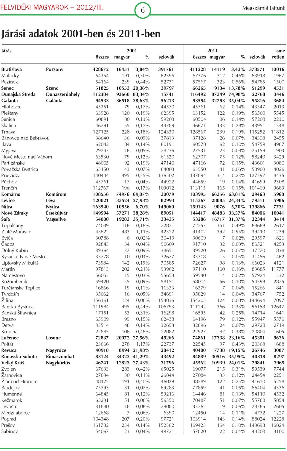 Dunajská Streda Dunaszerdahely 112384 93660 83,34% 15741 116492 87349 74,98% 22768 3446 Galanta Galánta 94533 36518 38,63% 56213 93594 32793 35,04% 55816 3684 Hlohovec 45351 79 0,17% 44570 45761 62