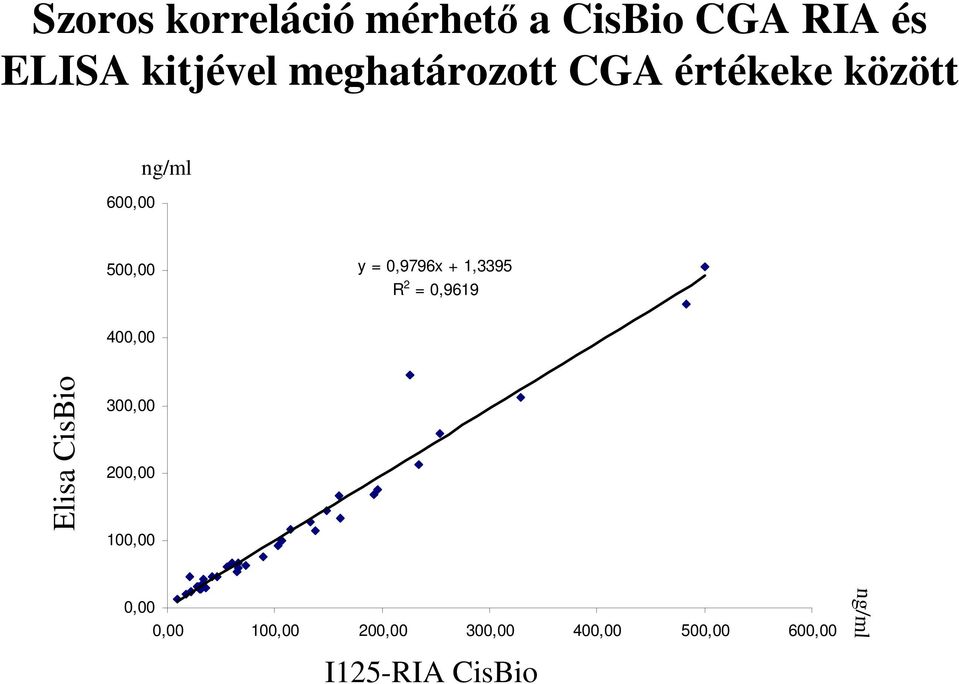 + 1,3395 R 2 = 0,9619 400,00 Elisa CisBio 300,00 200,00 100,00