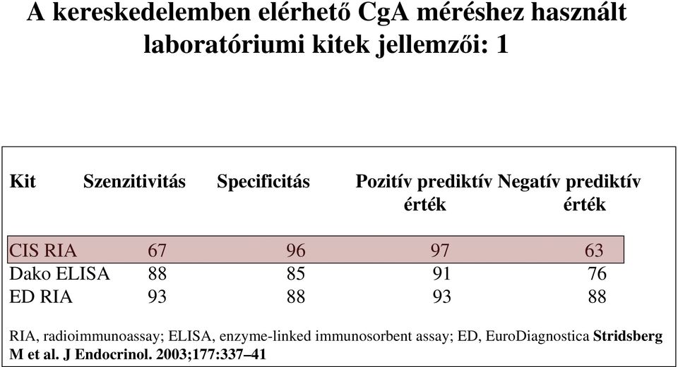 97 63 Dako ELISA 88 85 91 76 ED RIA 93 88 93 88 RIA, radioimmunoassay; ELISA,