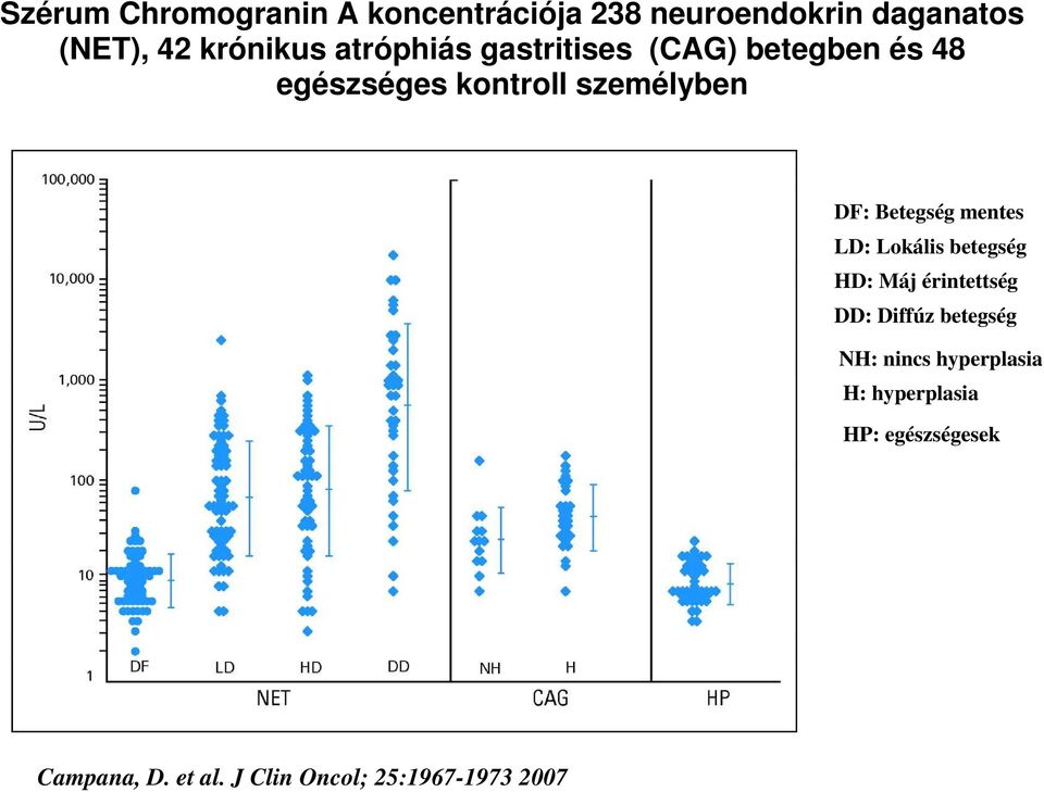 Betegség mentes LD: Lokális betegség HD: Máj érintettség DD: Diffúz betegség NH: