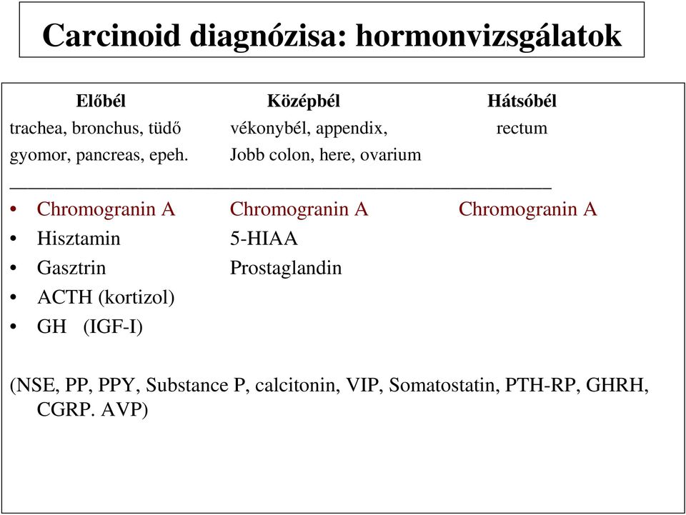 Jobb colon, here, ovarium Chromogranin A Chromogranin A Chromogranin A Hisztamin 5-HIAA