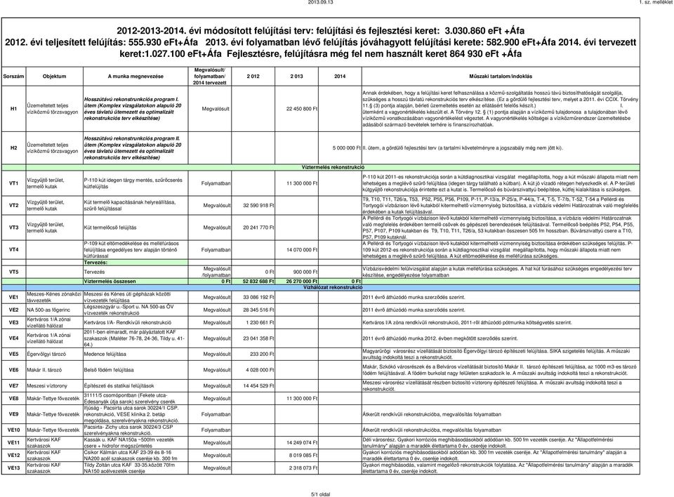 ütem (Komplex vizsgálatokon alapuló 20 éves távlatú ütemezett és optimalizált rekonstrukciós terv elkészítése) 22 450 800 Ft Annak érdekében, hogy a felújítási keret felhasználása a