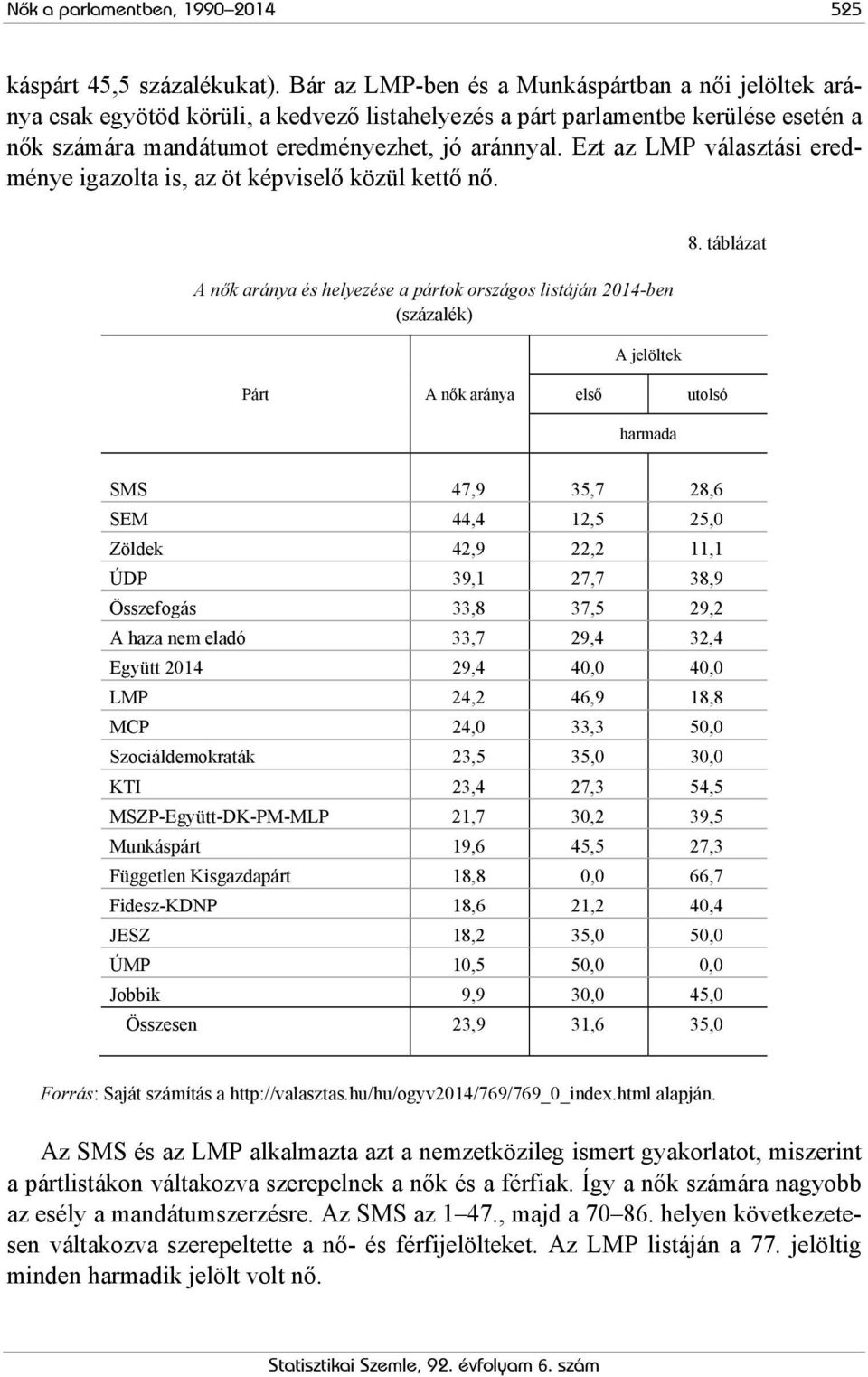 Ezt az LMP választási eredménye igazolta is, az öt képviselő közül kettő nő. A nők aránya és helyezése a pártok országos listáján 2014-ben (százalék) A jelöltek 8.