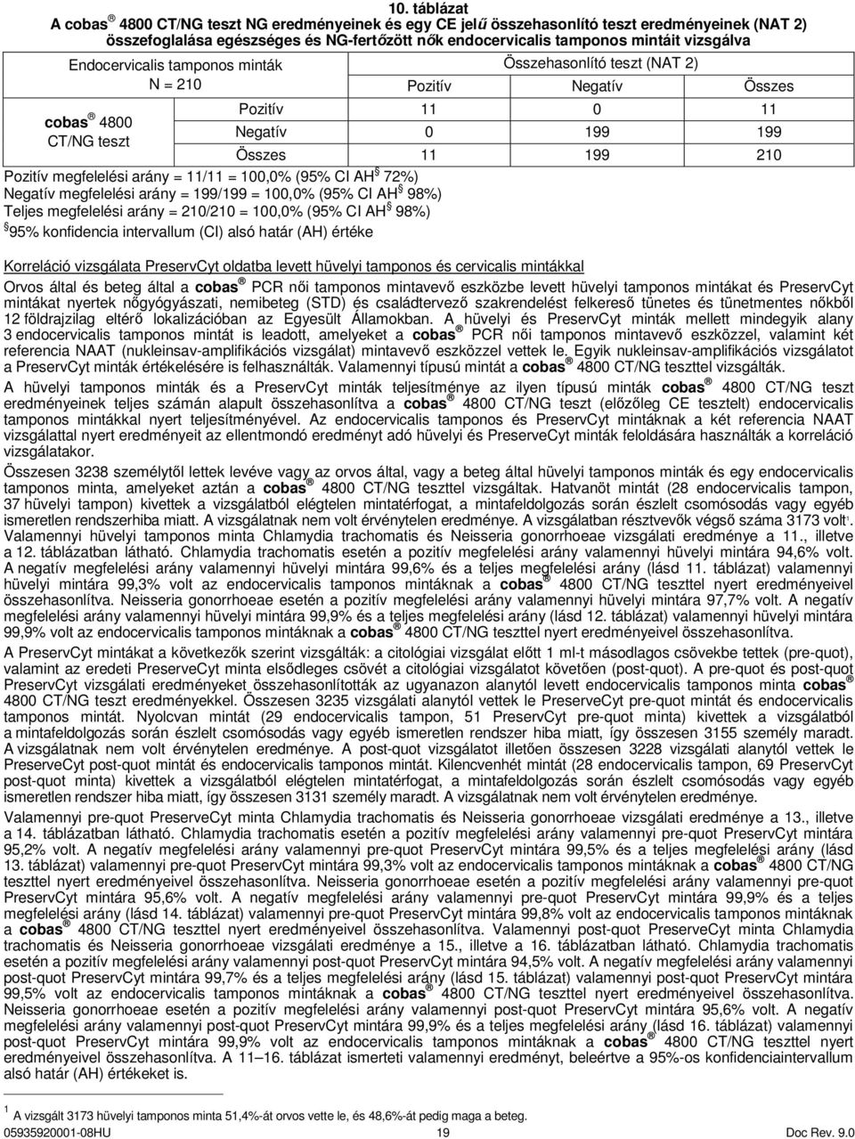 arány = 11/11 = 100,0% (95% CI AH 72%) Negatív megfelelési arány = 199/199 = 100,0% (95% CI AH 98%) Teljes megfelelési arány = 210/210 = 100,0% (95% CI AH 98%) 95% konfidencia intervallum (CI) alsó