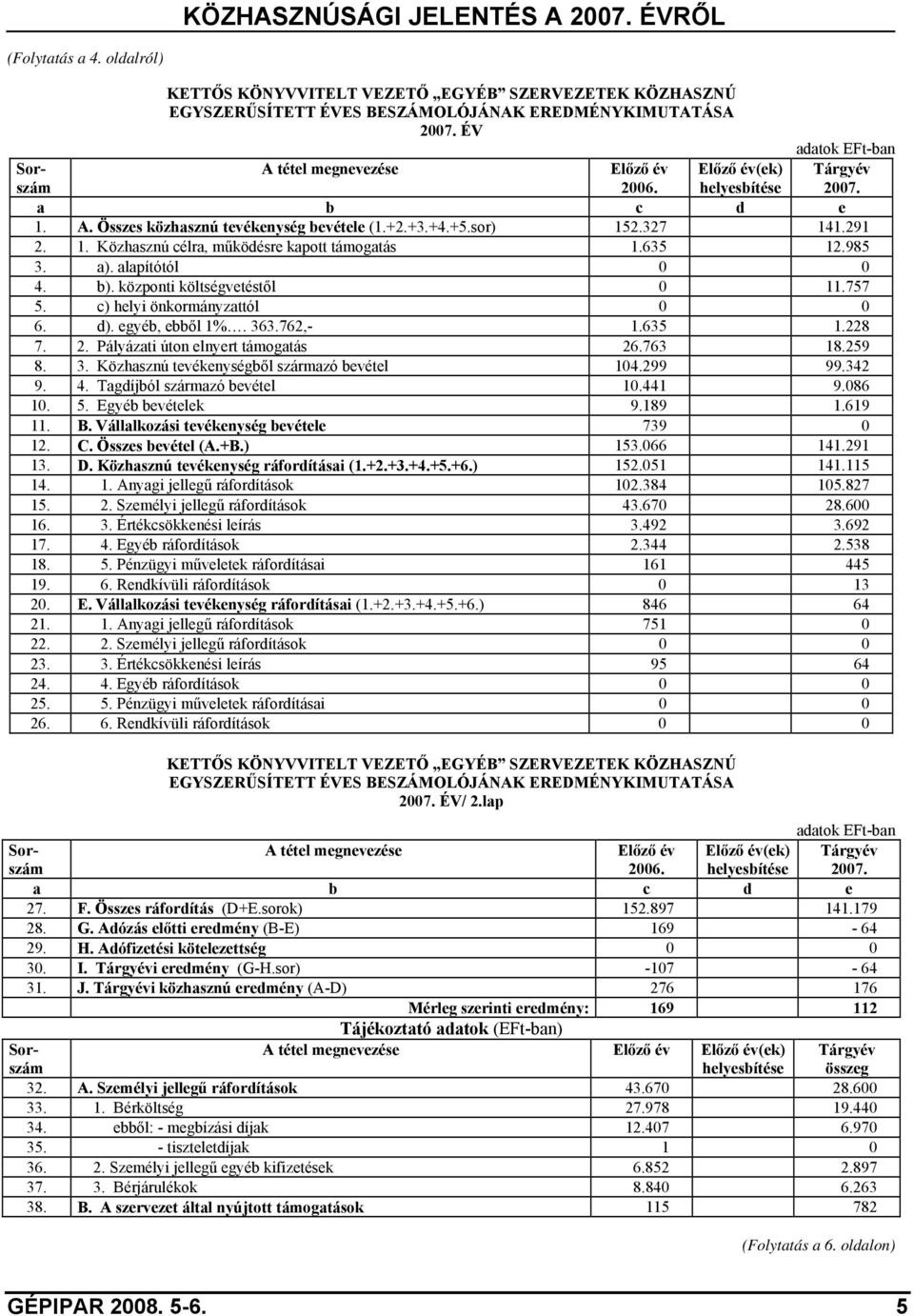 635 12.985 3. a). alapítótól 0 0 4. b). központi költségvetéstől 0 11.757 5. c) helyi önkormányzattól 0 0 6. d). egyéb, ebből 1%. 363.762,- 1.635 1.228 7. 2. Pályázati úton elnyert támogatás 26.