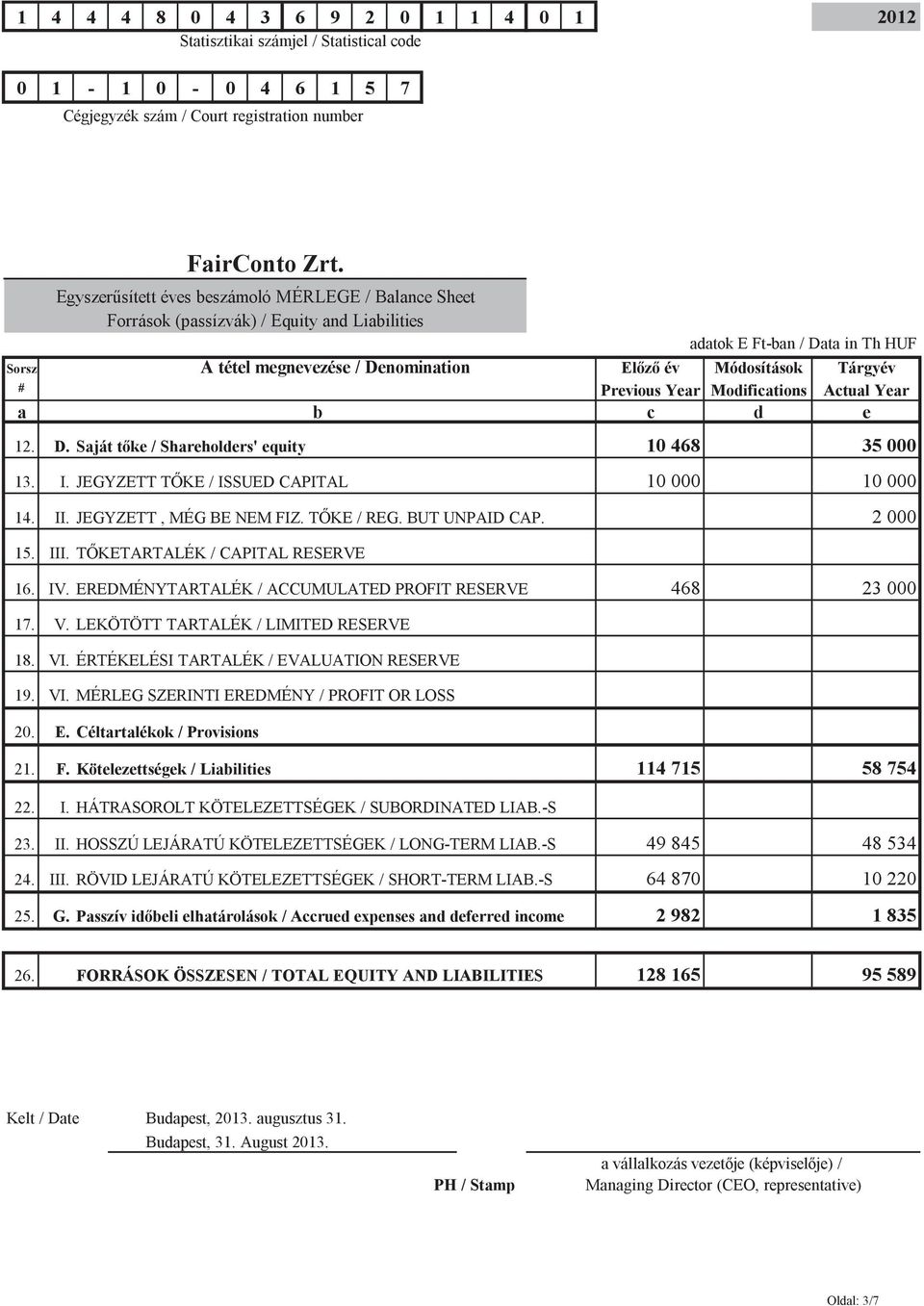 Tárgyév # Previous Year Modifications Actual Year a b c d e 12. D. Saját tőke / Shareholders' equity 10 468 35 000 13. I. JEGYZETT TŐKE / ISSUED CAPITAL 10 000 10 000 14. II. JEGYZETT, MÉG BE NEM FIZ.