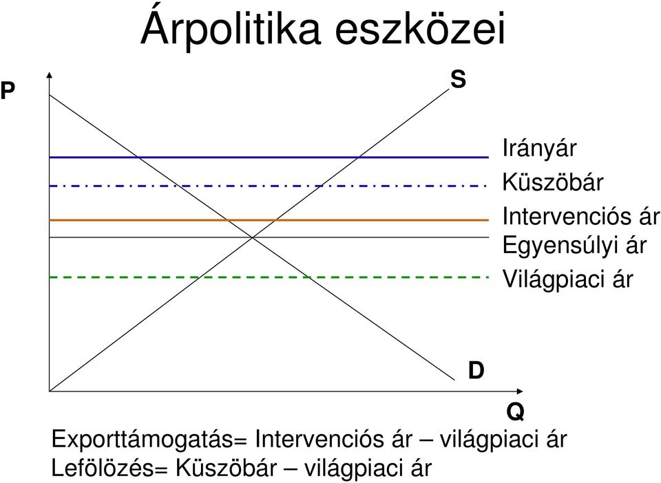 ár Q Exporttámogatás= Intervenciós ár