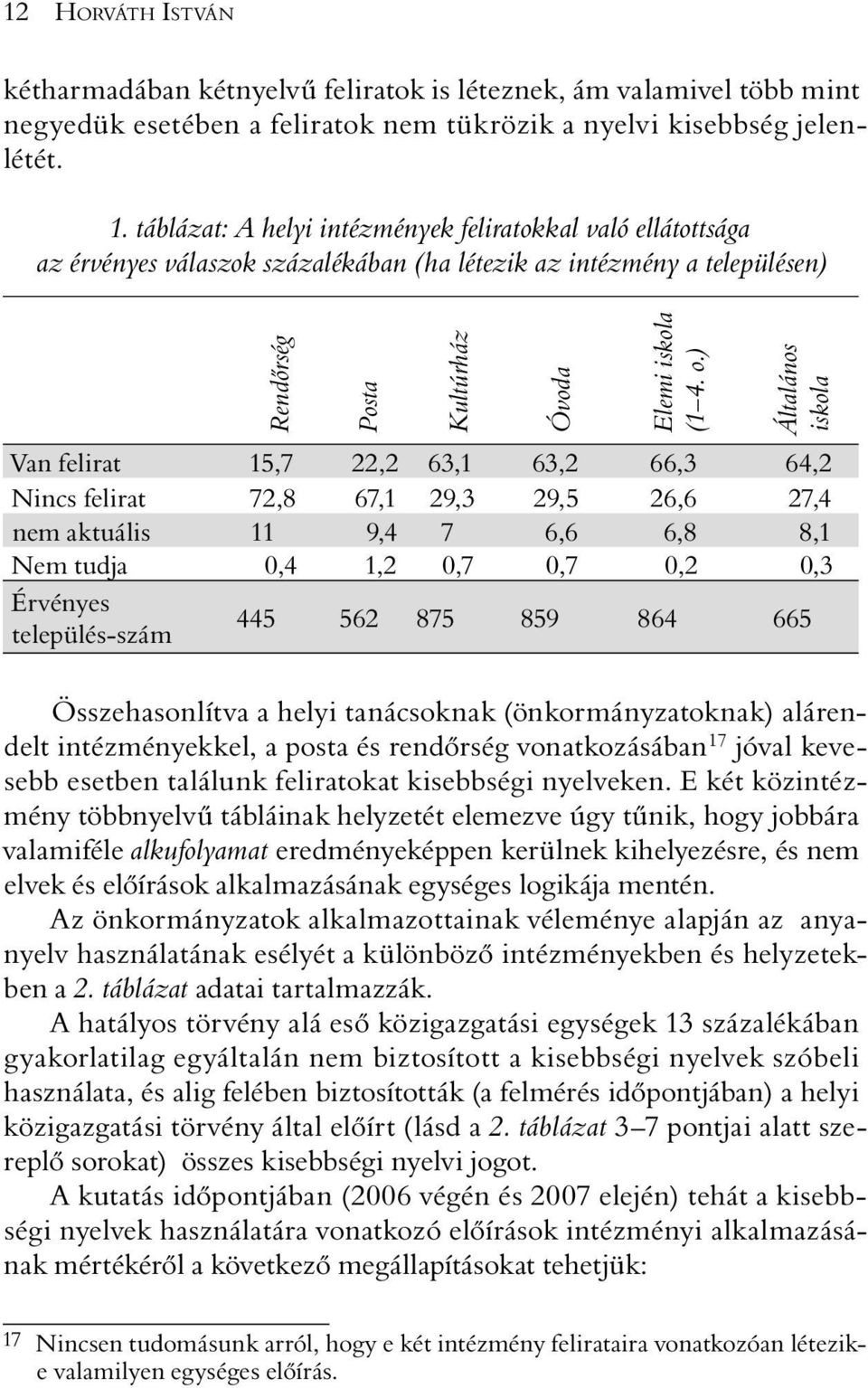 ) Általános iskola Van felirat 15,7 22,2 63,1 63,2 66,3 64,2 Nincs felirat 72,8 67,1 29,3 29,5 26,6 27,4 nem aktuális 11 9,4 7 6,6 6,8 8,1 Nem tudja 0,4 1,2 0,7 0,7 0,2 0,3 Érvényes település-szám