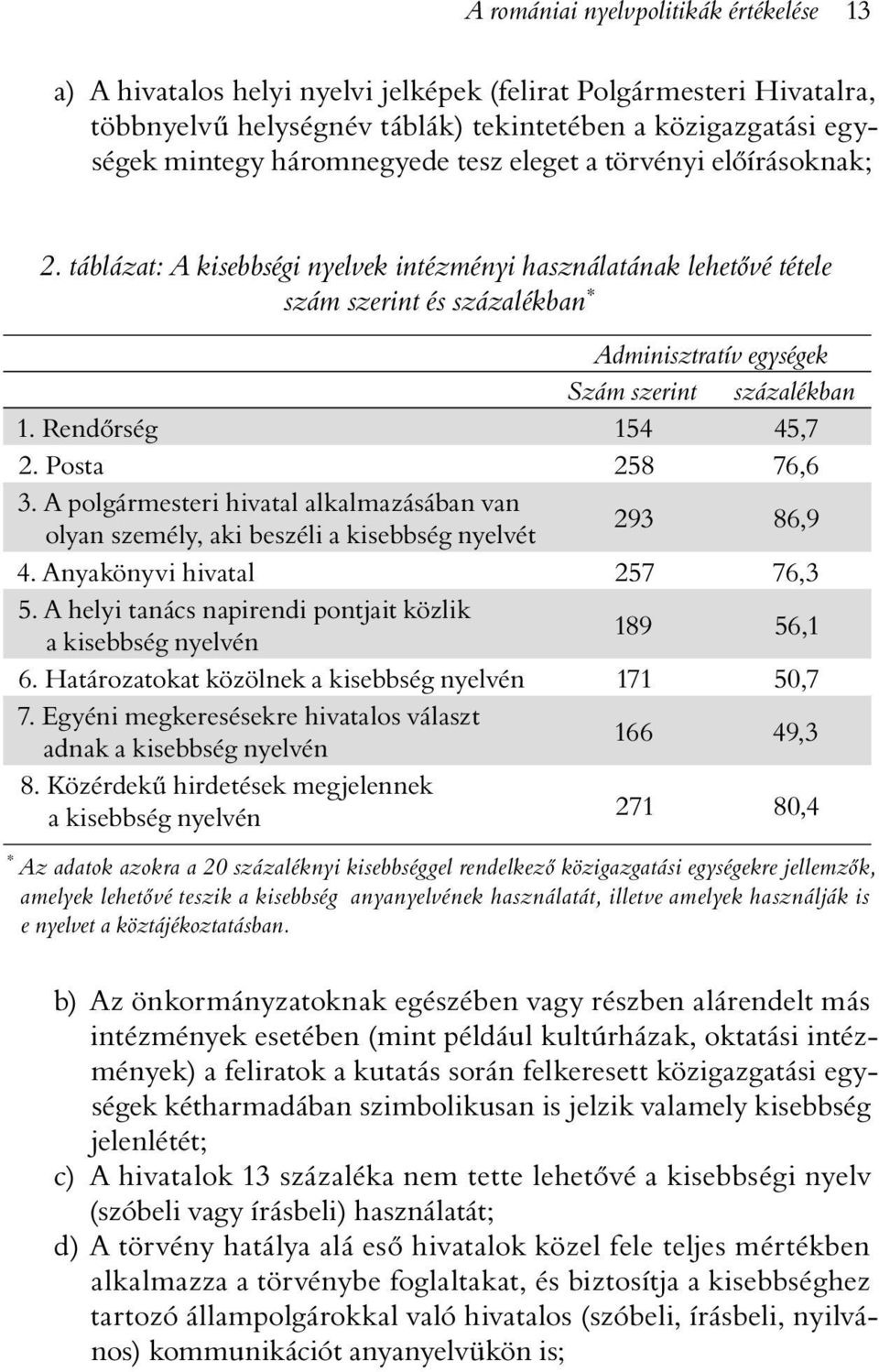 Rendõrség 154 45,7 2. Posta 258 76,6 3. A polgármesteri hivatal alkalmazásában van olyan személy, aki beszéli a kisebbség nyelvét 293 86,9 4. Anyakönyvi hivatal 257 76,3 5.