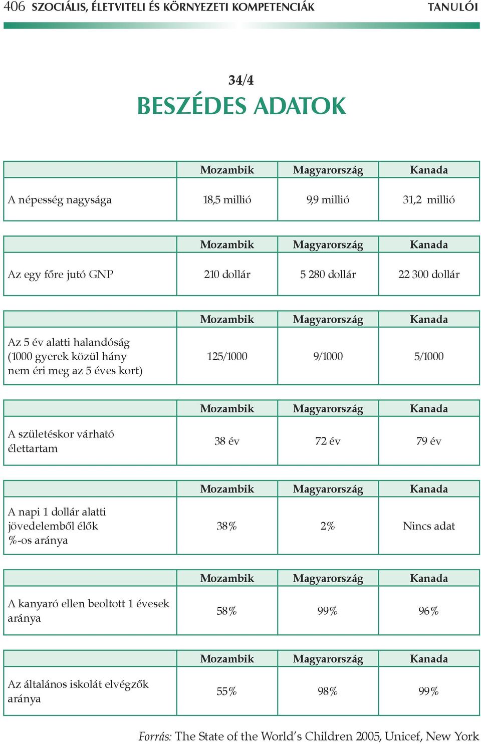 Mozambik Magyarország Kanada A születéskor várható élettartam 38 év 72 év 79 év Mozambik Magyarország Kanada A napi 1 dollár alatti jövedelembôl élôk %-os aránya 38% 2% Nincs adat Mozambik