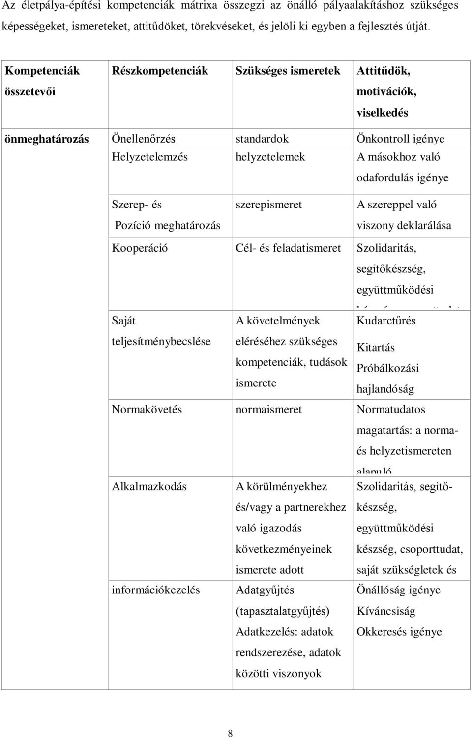 odafordulás igénye Szerep- és Pozíció meghatározás szerepismeret A szereppel való viszony deklarálása Kooperáció Cél- és feladatismeret Szolidaritás, segítőkészség, együttműködési Saját A