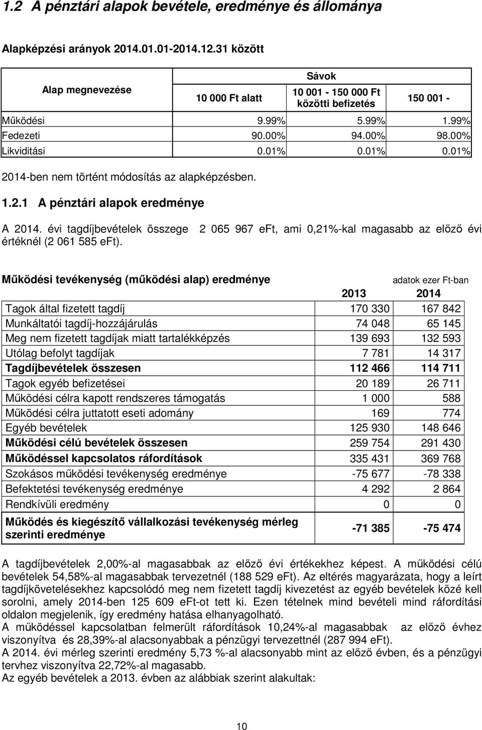 évi tagdíjbevételek összege 2 065 967 eft, ami 0,21%-kal magasabb az előző évi értéknél (2 061 585 eft).