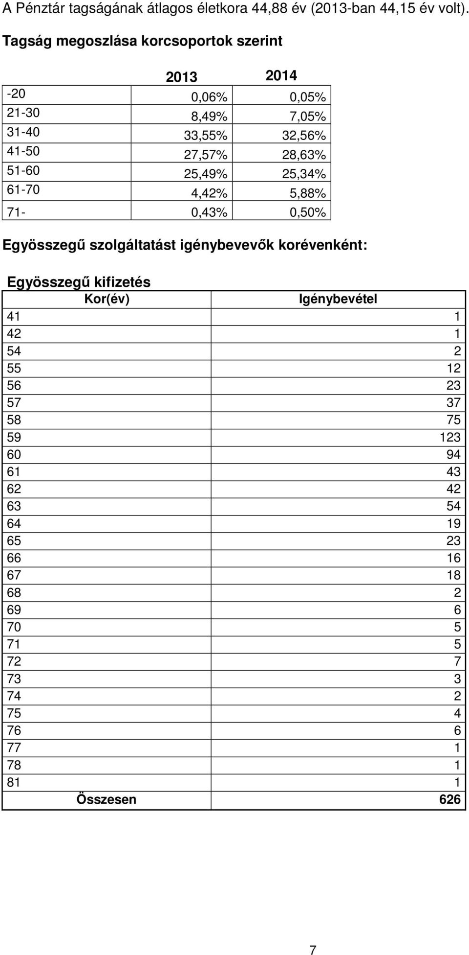 25,49% 25,34% 61-70 4,42% 5,88% 71-0,43% 0,50% Egyösszegű szolgáltatást igénybevevők korévenként: Egyösszegű kifizetés