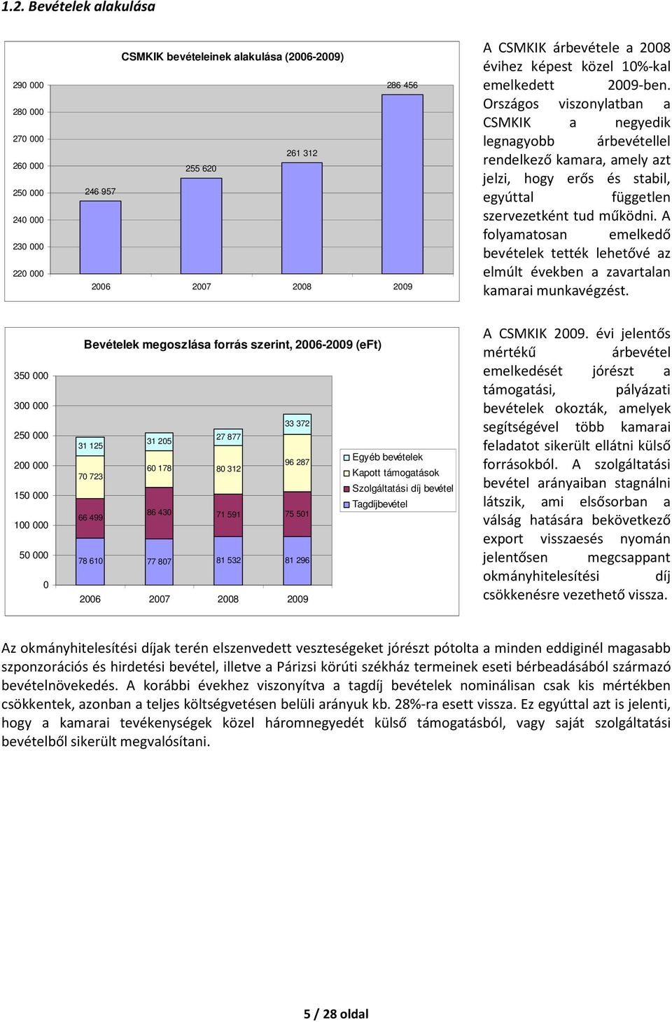 Országos viszonylatban a CSMKIK a negyedik legnagyobb árbevétellel rendelkező kamara, amely azt jelzi, hogy erős és stabil, egyúttal független szervezetként tud működni.