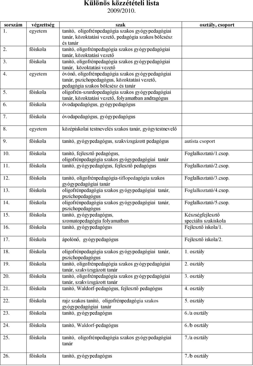 egyetem óvónő, oligofrénpedagógia szakos gyógypedagógiai, pszichopedagógus, közoktatási vezető, pedagógia szakos bölcsész és 5.