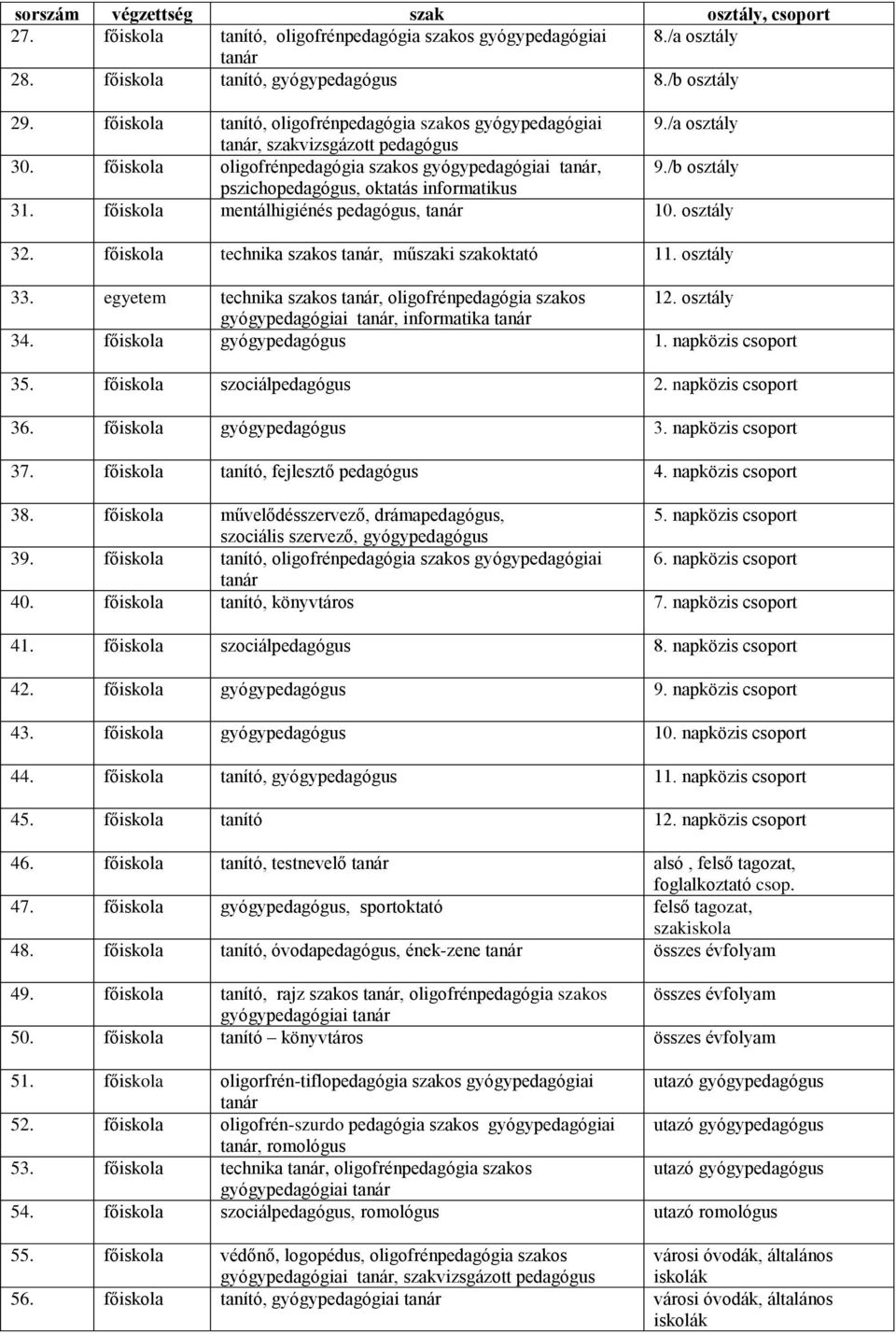 főiskola mentálhigiénés pedagógus, 10. osztály 32. főiskola technika szakos, műszaki szakoktató 11. osztály 33. egyetem technika szakos, oligofrénpedagógia szakos 12. osztály, informatika 34.