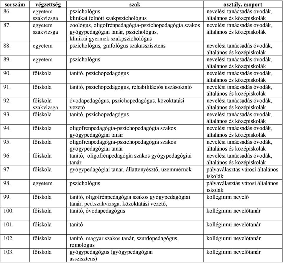 egyetem pszichológus, grafológus szakasszisztens általános és közép 89. egyetem pszichológus általános és közép 90. főiskola tanító, pszichopedagógus általános és közép 91.