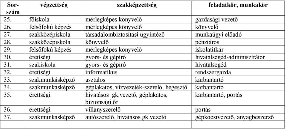 érettségi gyors- és gépíró hivatalsegéd-adminisztrátor 31. szakiskola gyors- és gépíró hivatalsegéd 32. érettségi informatikus rendszergazda 33. szakmunkásképző asztalos karbantartó 34.