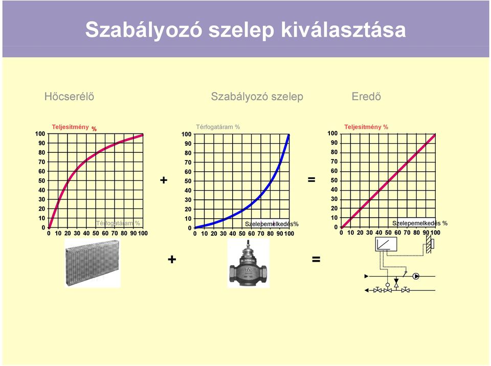 = 50 40 40 40 30 30 30 20 20 20 10 10 10 Térfogatáram % Szelepemelkedés% i i