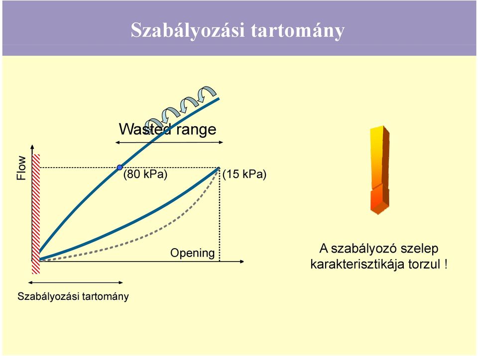 Opening A szabályozó szelep