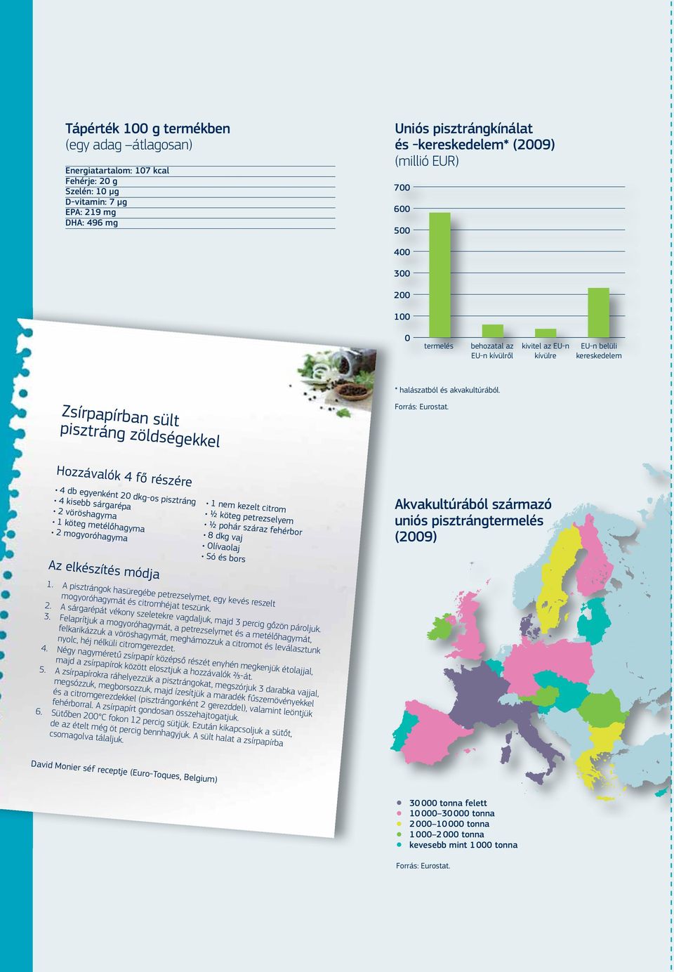 akvakultúrából. Zsírpapírban sült pisztráng zöldségekkel Forrás: Eurostat.