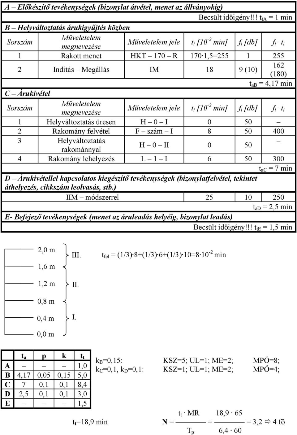 18 9 (10) 162 (180) t ab = 4,17 min C Árukivétel Sorszám Műveletelem megnevezése Műveletelem jele t i [10-2 min] f i [db] f i t i 1 Helyváltoztatás üresen H 0 I 0 50 2 Rakomány felvétel F szám I 8 50