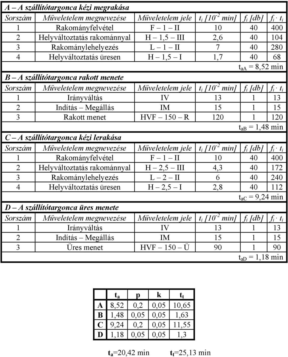 f i [db] f i t i 1 Irányváltás IV 13 1 13 2 Indítás Megállás IM 15 1 15 3 Rakott menet HVF 150 R 120 1 120 t ab = 1,48 min C A szállítótargonca kézi lerakása Sorszám Műveletelem megnevezése