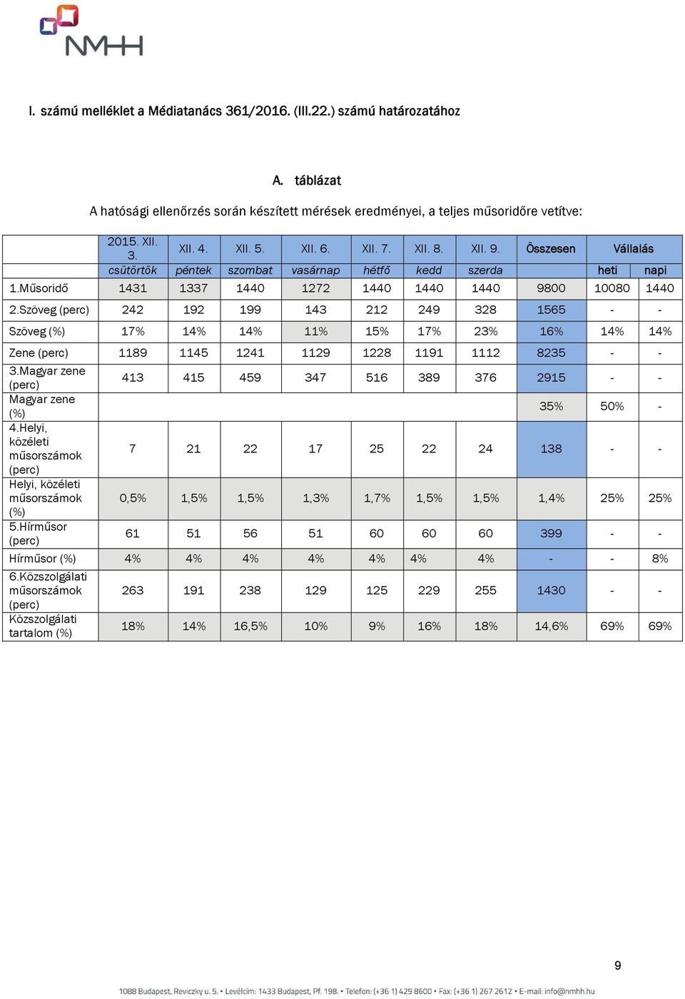 Szöveg (perc) 242 192 199 143 212 249 328 1565 - - Szöveg (%) 17% 14% 14% 11% 15% 17% 23% 16% 14% 14% Zene (perc) 1189 1145 1241 1129 1228 1191 1112 8235 - - 3.Magyar zene (perc) Magyar zene (%) 4.