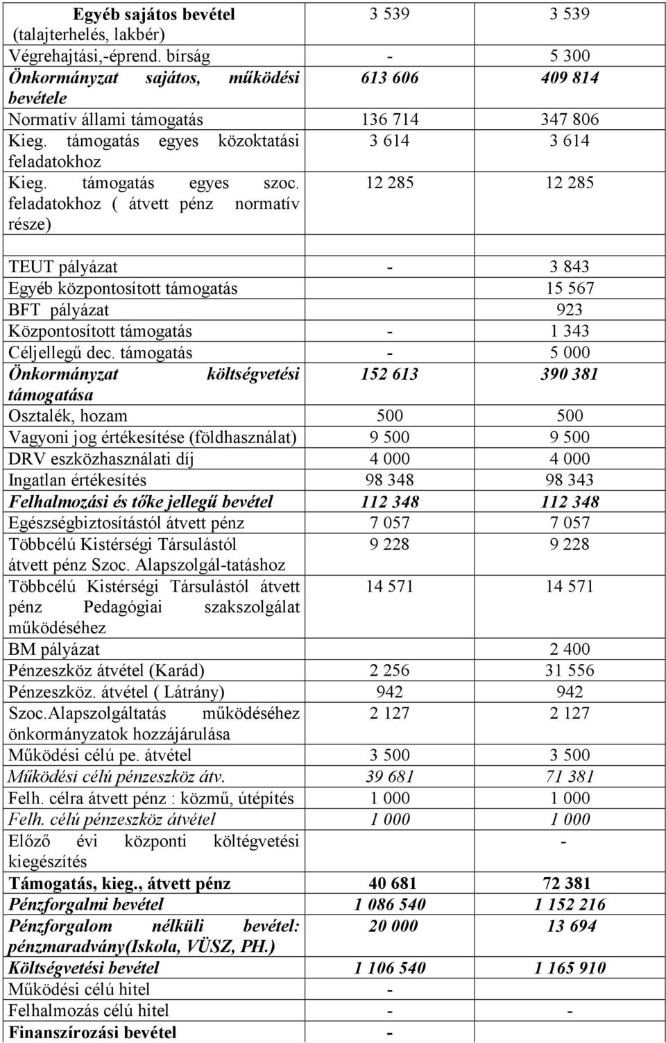 12 285 12 285 feladatokhoz ( átvett pénz normatív része) TEUT pályázat - 3 843 Egyéb központosított támogatás 15 567 BFT pályázat 923 Központosított támogatás - 1 343 Céljellegű dec.