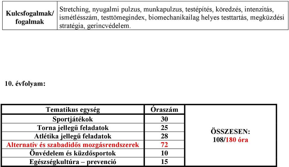 évfolyam: Tematikus egység Óraszám Sportjátékok 30 Torna jellegű feladatok 25 Atlétika jellegű feladatok 28