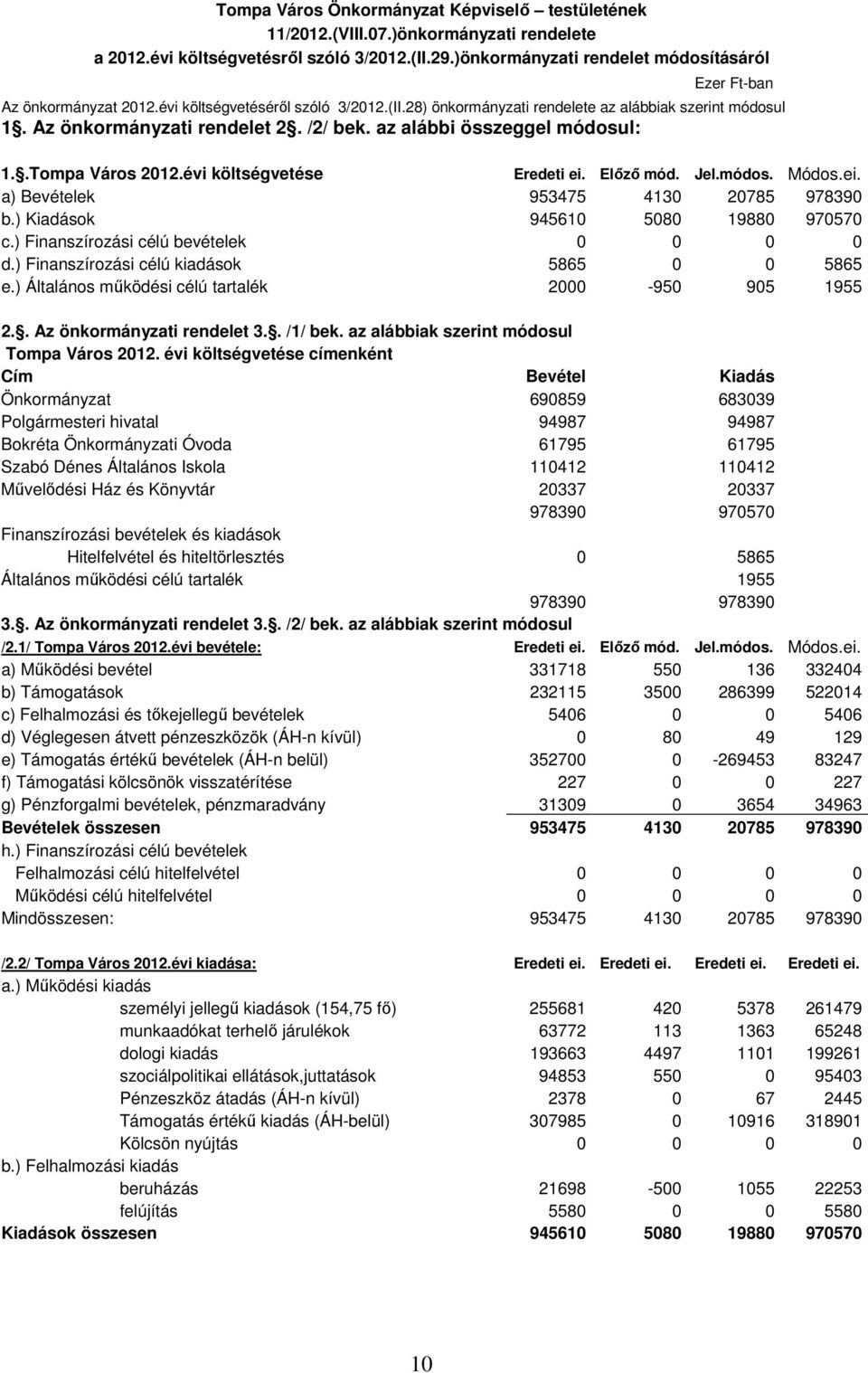 /2/ bek. az alábbi összeggel módosul: 1..Tompa Város 2012.évi költségvetése Eredeti ei. Előző mód. Jel.módos. Módos.ei. a) Bevételek 953475 4130 20785 978390 b.) Kiadások 945610 5080 19880 970570 c.