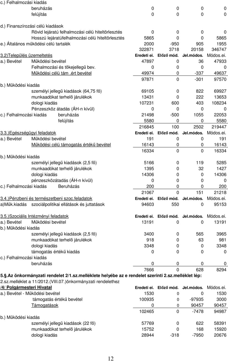 ) Általános működési célú tartalék 2000-950 905 1955 322871 3718 20158 346747 3.2)Település üzemeltetés Eredeti ei. Előző mód. Jel.módos. Módos.ei. a.