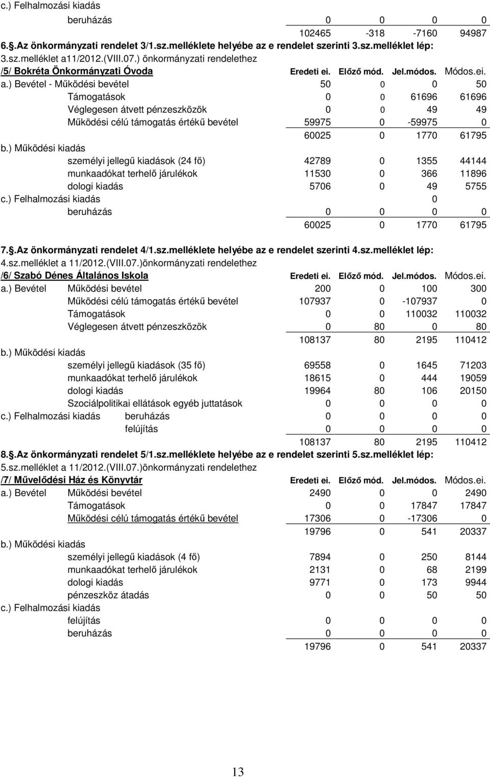 ) Bevétel - Működési bevétel 50 0 0 50 Támogatások 0 0 61696 61696 Véglegesen átvett pénzeszközök 0 0 49 49 Működési célú támogatás értékű bevétel 59975 0-59975 0 60025 0 1770 61795 b.