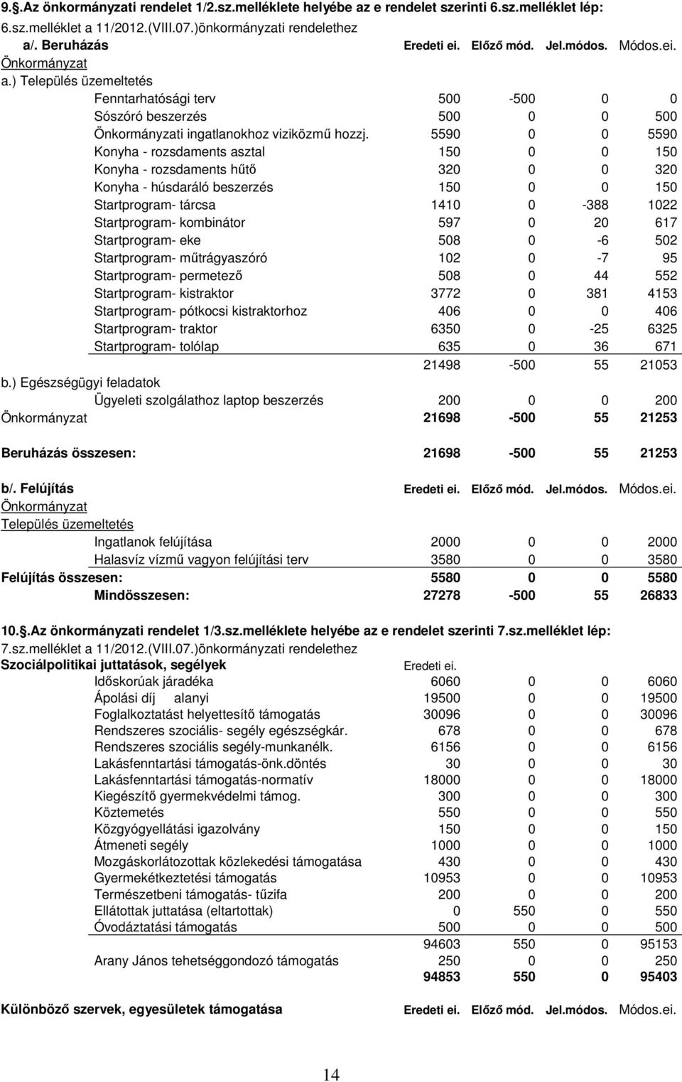 5590 0 0 5590 Konyha - rozsdaments asztal 150 0 0 150 Konyha - rozsdaments hűtő 320 0 0 320 Konyha - húsdaráló beszerzés 150 0 0 150 Startprogram- tárcsa 1410 0-388 1022 Startprogram- kombinátor 597