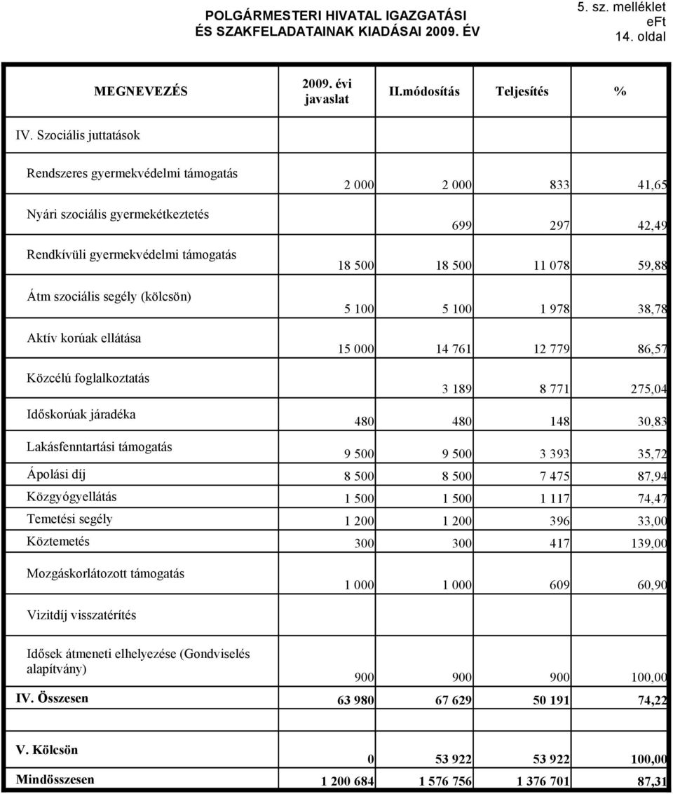 korúak ellátása 18 500 18 500 11 078 5 100 5 100 1 978 15 000 14 761 12 779 59,88 38,78 86,57 Közcélú foglalkoztatás 3 189 8 771 275,04 Időskorúak járadéka 480 480 148 30,83 Lakásfenntartási