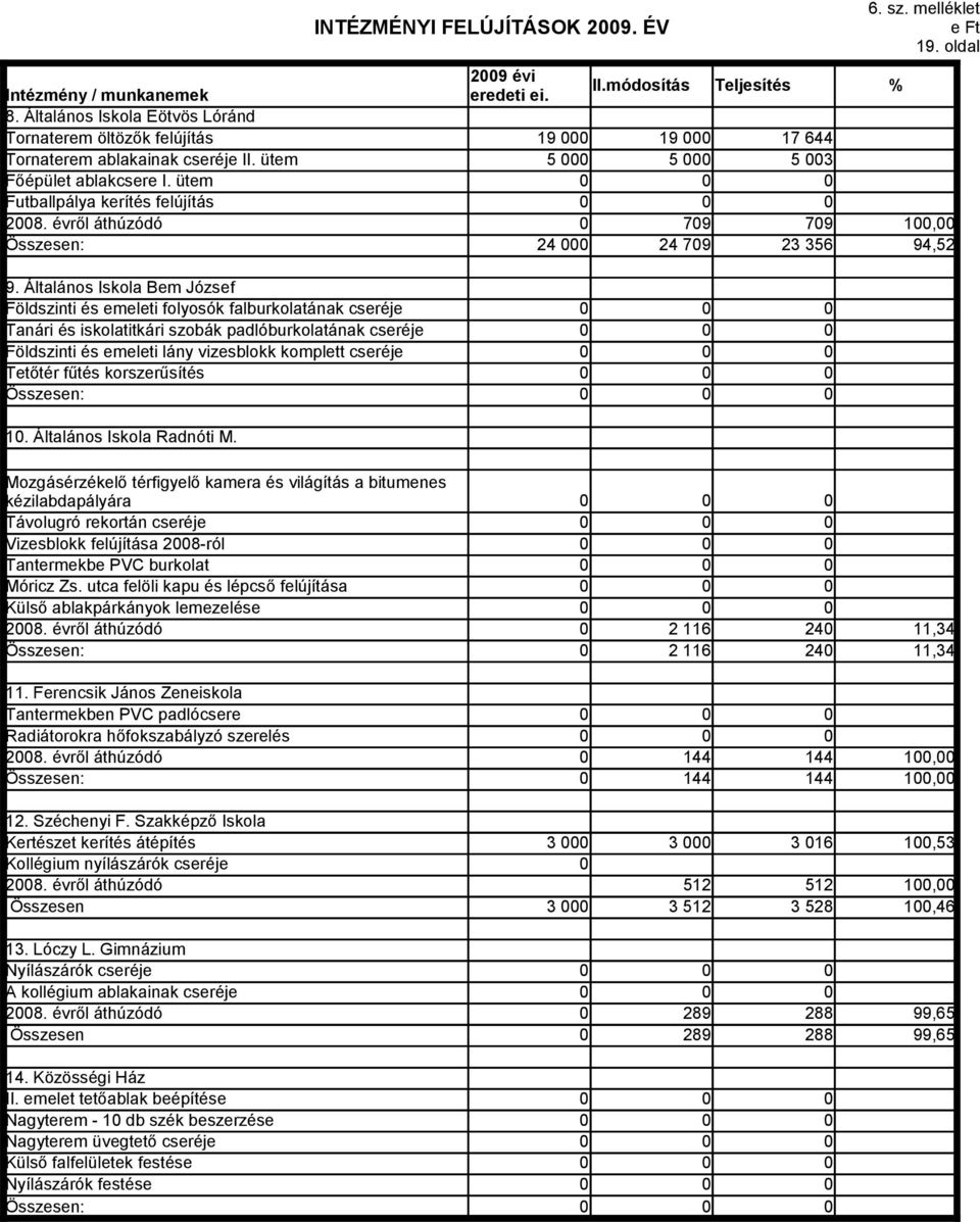 ütem 19 000 5 000 0 19 000 5 000 0 17 644 5 003 0 Futballpálya kerítés felújítás 0 0 0 2008. évről áthúzódó 0 709 709 Összesen: 24 000 24 709 23 356 94,52 9.