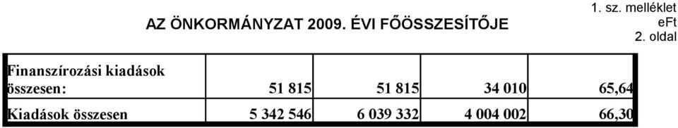 oldal Finanszírozási kiadások összesen: 51