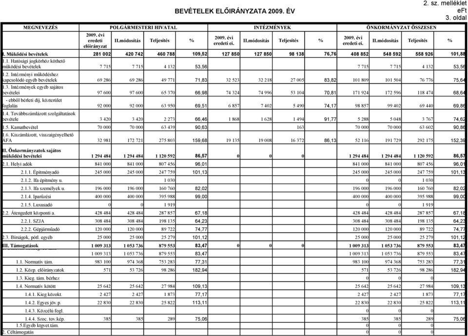 2. Intézményi működéshez kapcsolódó egyéb bevételek 69 286 69 286 49 771 71,83 