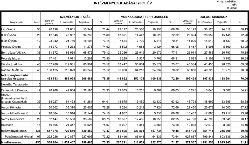 sz.Óvoda 12 23 942 24 759 18 108 73,14 7 534 7 790 5 516 70,81 14 000 14 010 8 437 60,22 Pécsely Óvoda 8 14 373 15 233 11 275 74,02 4 522 4 664 3 124 66,98 8 487 8 996 5 690 63,25 Bem József Ált.Isk.