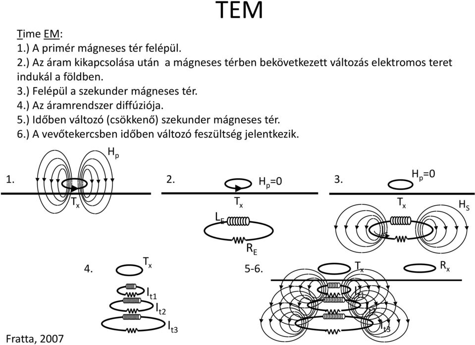 ) Felépül a szekunder mágneses tér. 4.) Az áramrendszer diffúziója. 5.