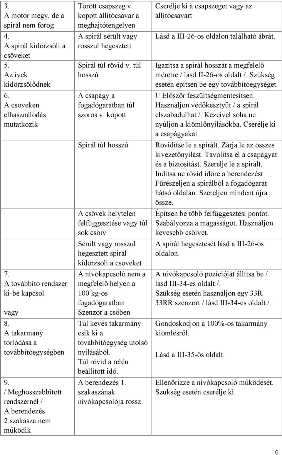 kopott állítócsavar a meghajtótengelyen A spirál sérült vagy rosszul hegesztett Spirál túl rövid v. túl hosszú A csapágy a fogadógaratban túl szoros v.